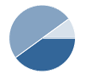 pie charts